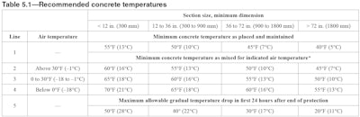 Recommended concrete temperatures from ACI 306R-16.