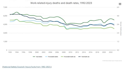 National Safety Council / Injury Facts from 1992-2023
