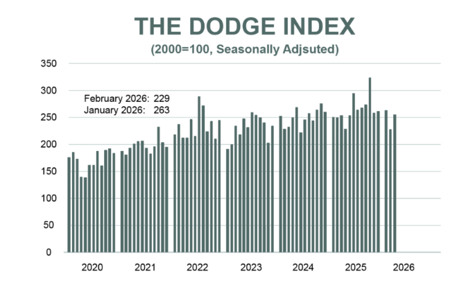 Construction Starts Rise Nearly 13% in March