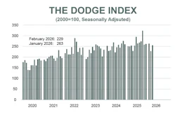 Dodge Growth