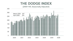 Dodge Index April
