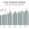 Dodge Index April