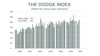 Dodge Index April