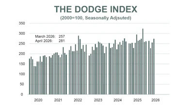 Dodge Index April