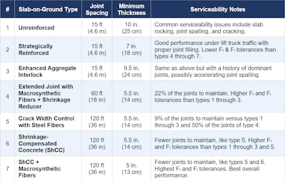 Table 2. Minimum Concrete Slab Thickness and Serviceability Notes