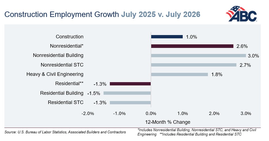 Construction Employment Abc