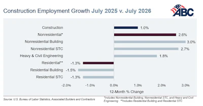 Construction Employment Abc