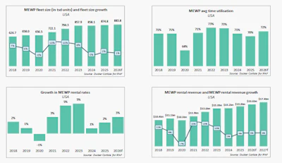 MEWP fleet size, utilization rate, growth and revenue in the USA