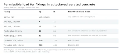 Aslan Table Fixings Permissible Loads