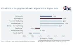 Construction employment growth chart comparing August 2025 to August 2026, showing 12-month percentage changes across sectors