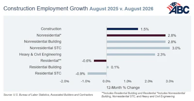 August Jobs Abc