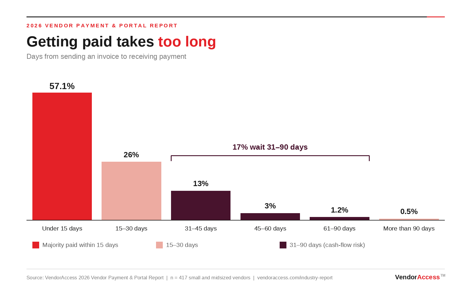 Bar chart showing vendor payment timelines: 57.1% paid within 15 days, 26% in 15-30 days, 13% in 31-45 days, with smaller percentages for longer payment delays.