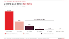 Bar chart showing vendor payment timelines: 57.1% paid within 15 days, 26% in 15-30 days, 13% in 31-45 days, with smaller percentages for longer payment delays.