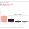 Bar chart showing vendor payment timelines: 57.1% paid within 15 days, 26% in 15-30 days, 13% in 31-45 days, with smaller percentages for longer payment delays.
