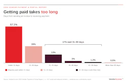 Bar chart showing vendor payment timelines: 57.1% paid within 15 days, 26% in 15-30 days, 13% in 31-45 days, with smaller percentages for longer payment delays.