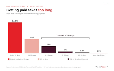 Bar chart showing vendor payment timelines: 57.1% paid within 15 days, 26% in 15-30 days, 13% in 31-45 days, with smaller percentages for longer payment delays.