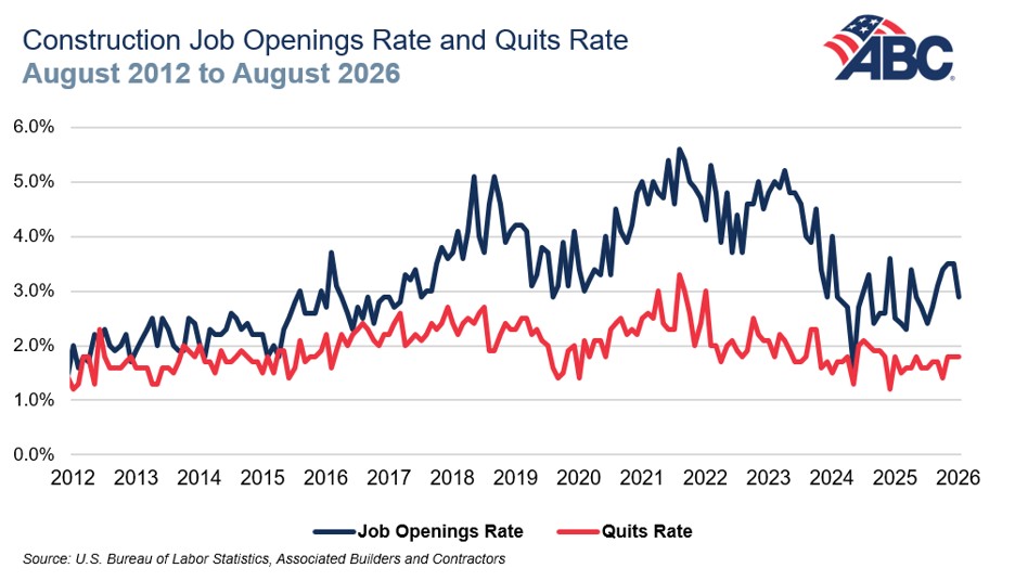 Construction Job Openings Rate and Quits Rate chart August 2012 to August 2026 with ABC logo
