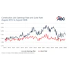 Construction Job Openings Rate and Quits Rate chart August 2012 to August 2026 with ABC logo