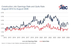 Construction Job Openings Rate and Quits Rate chart August 2012 to August 2026 with ABC logo