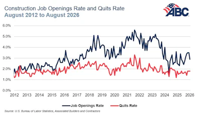 Construction Job Openings Rate and Quits Rate chart August 2012 to August 2026 with ABC logo