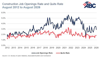 Construction Job Openings Rate and Quits Rate chart August 2012 to August 2026 with ABC logo