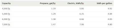 Propane heater capacity comparison table showing fuel consumption, electrical usage, and efficiency ratings for 4,000 to 7,000 lb models